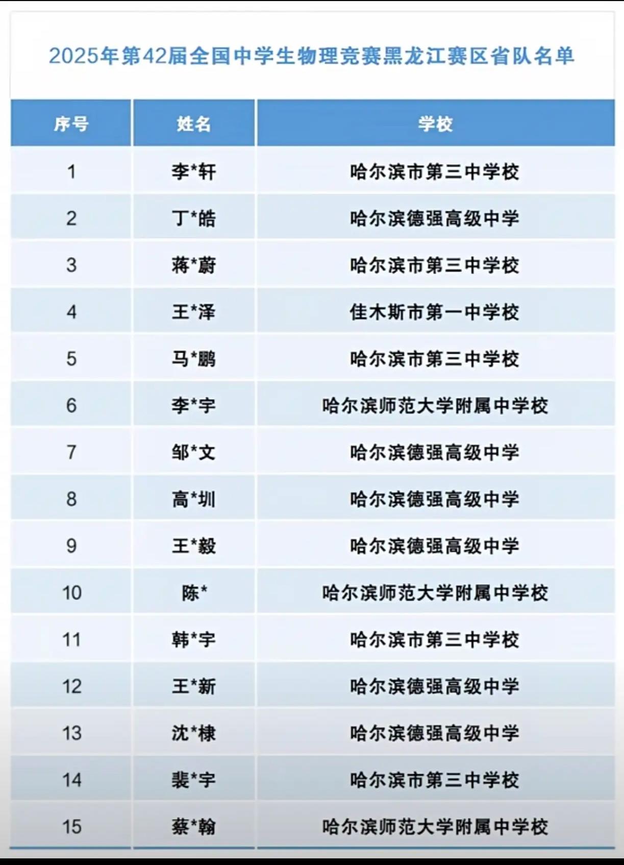 2025 年黑龙江省物理奥赛全国决赛成绩揭晓，获得银牌 7枚，铜牌 8 枚，成绩