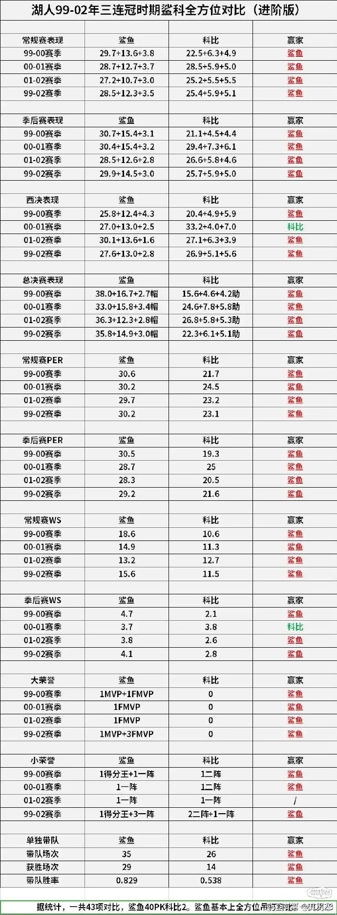 1999-02湖人三连冠时期OK对比：奥尼尔40-2领先科比！ 