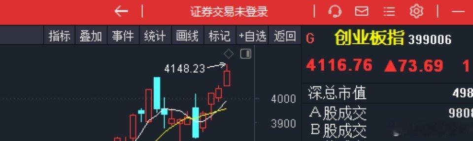 今天让大家见证了历史，创业板指数超过了上证指数，5年前，创业板指也一度超过上证指