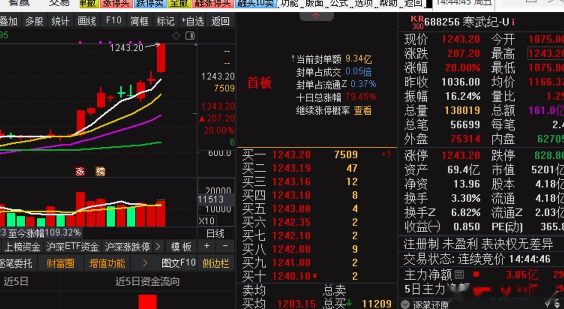 全体起立，迎接汉武大帝！！！哦不对，寒武大帝！！！！！寒武纪涨停 ​​​