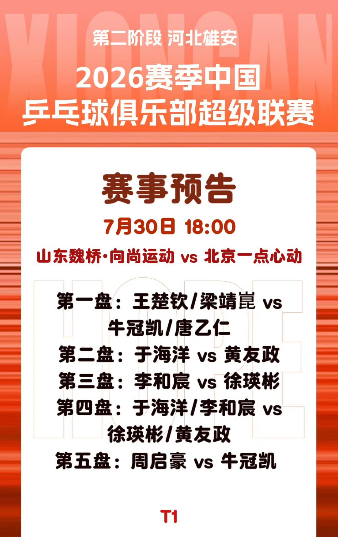魏桥俩小将挑大梁了[赞][大笑]，
王楚钦有头有尾，收官之战依旧参赛[赞]！
2