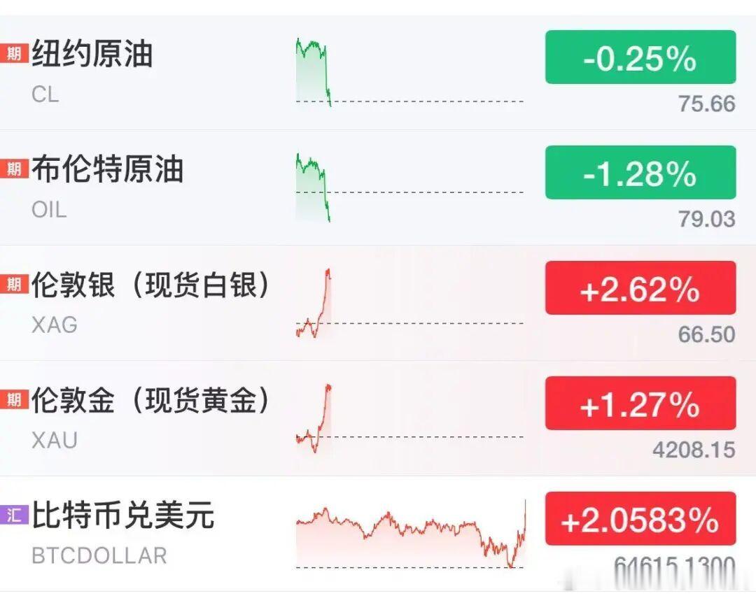 消息面上，据新华社报道，伊朗外交部长阿拉格齐22日在社交媒体上发文说，在巴基斯坦