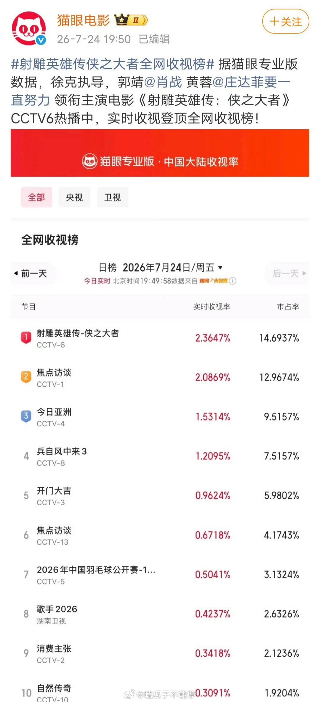 肖战《射雕英雄传侠之大者》重播收视率2.3647%，市占率14.6937%，实时