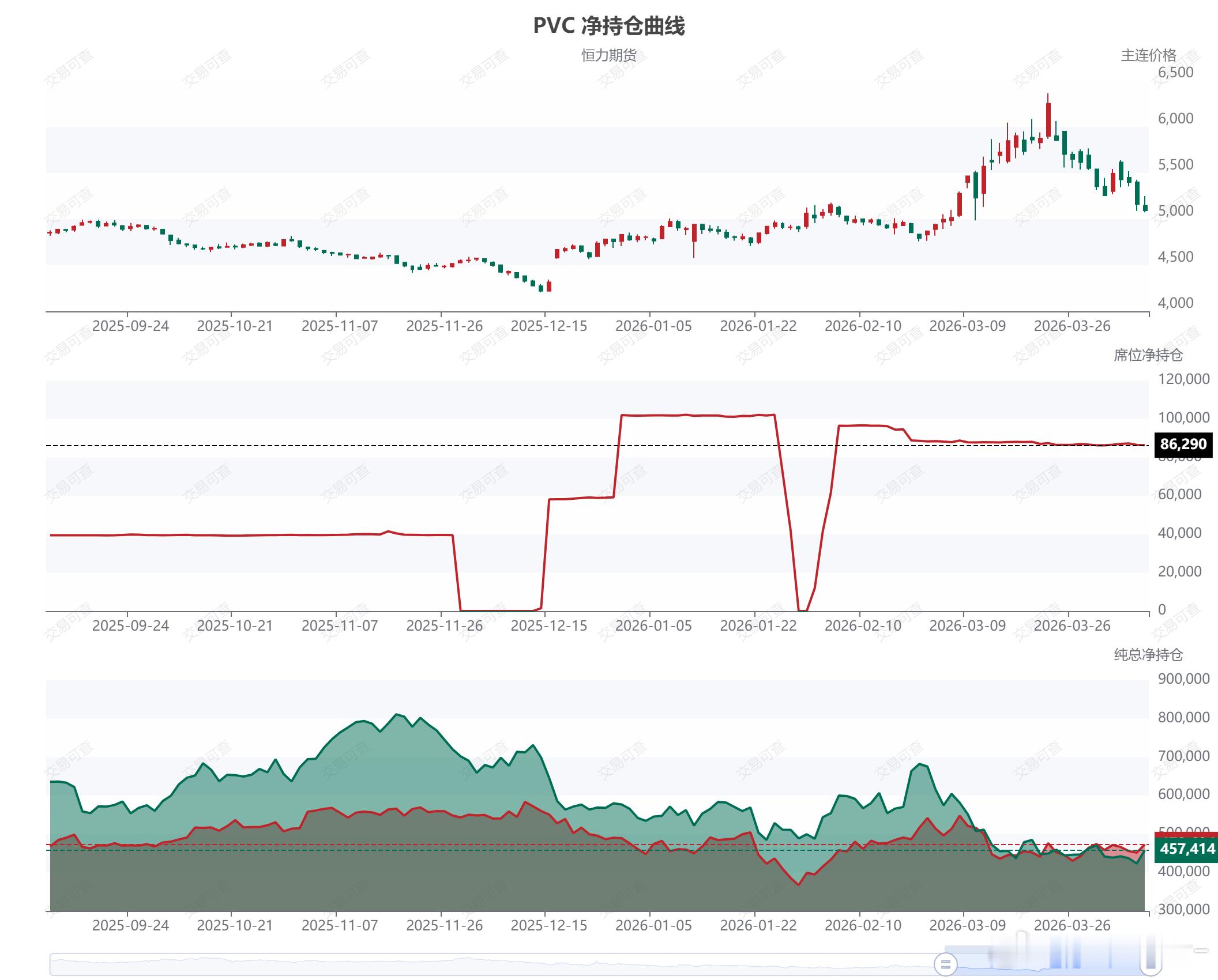 PVC PVC上的两个大多头，中财已经转战09，恒力还在坚守05，这个席位看样子