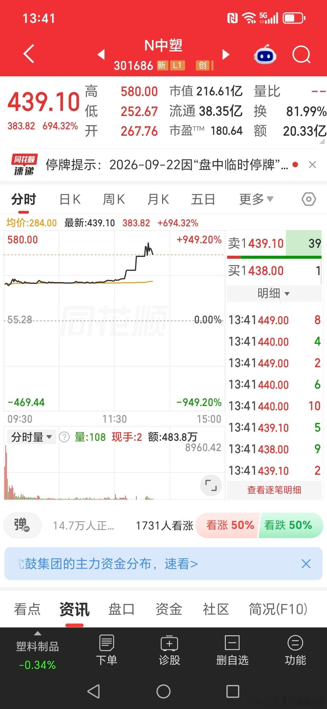 中塑股份中一签赚11.6万再探再报，两个临停了，有样学样[偷笑] ​​​
