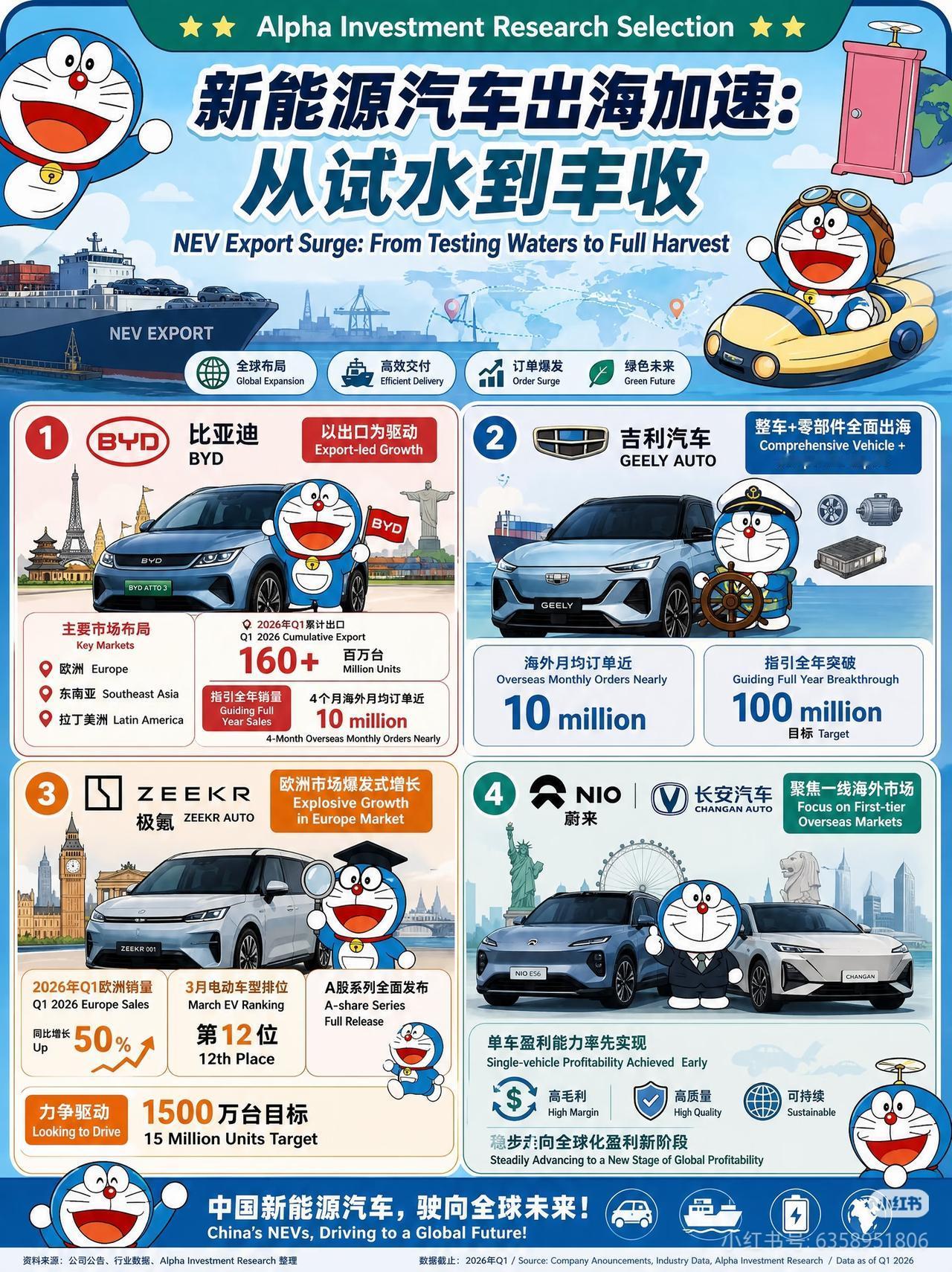 比亚迪出海杀疯了🔥
2026年一季度出口直接突破160万台，4个月海外月订单逼