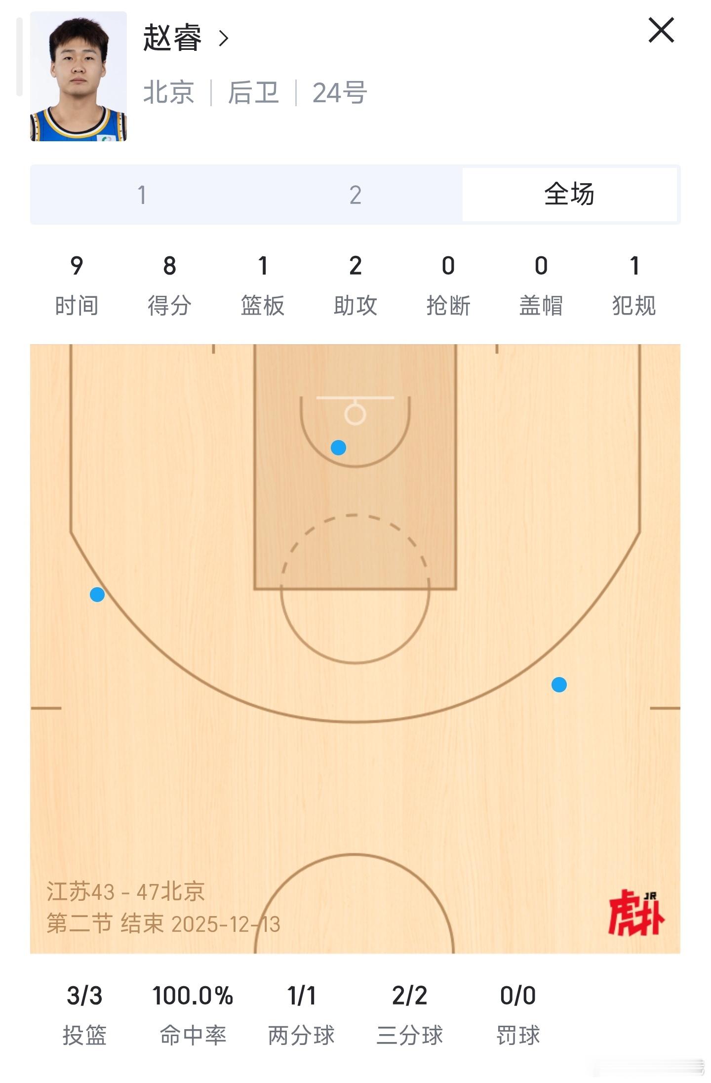 赵睿北京男篮首秀上半场3中3，8分1篮板2助攻。看来赵睿恢复得不错。 