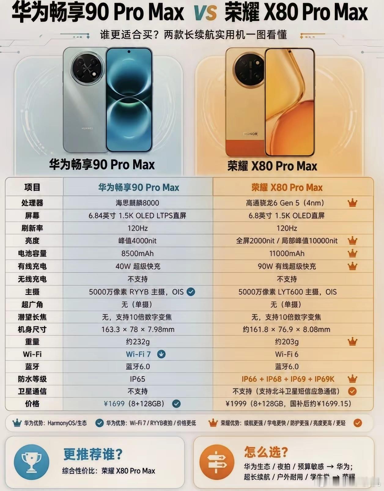 同价位纠结荣耀X80 Pro Max和华为畅享90 Pro Max，刚需长续航直