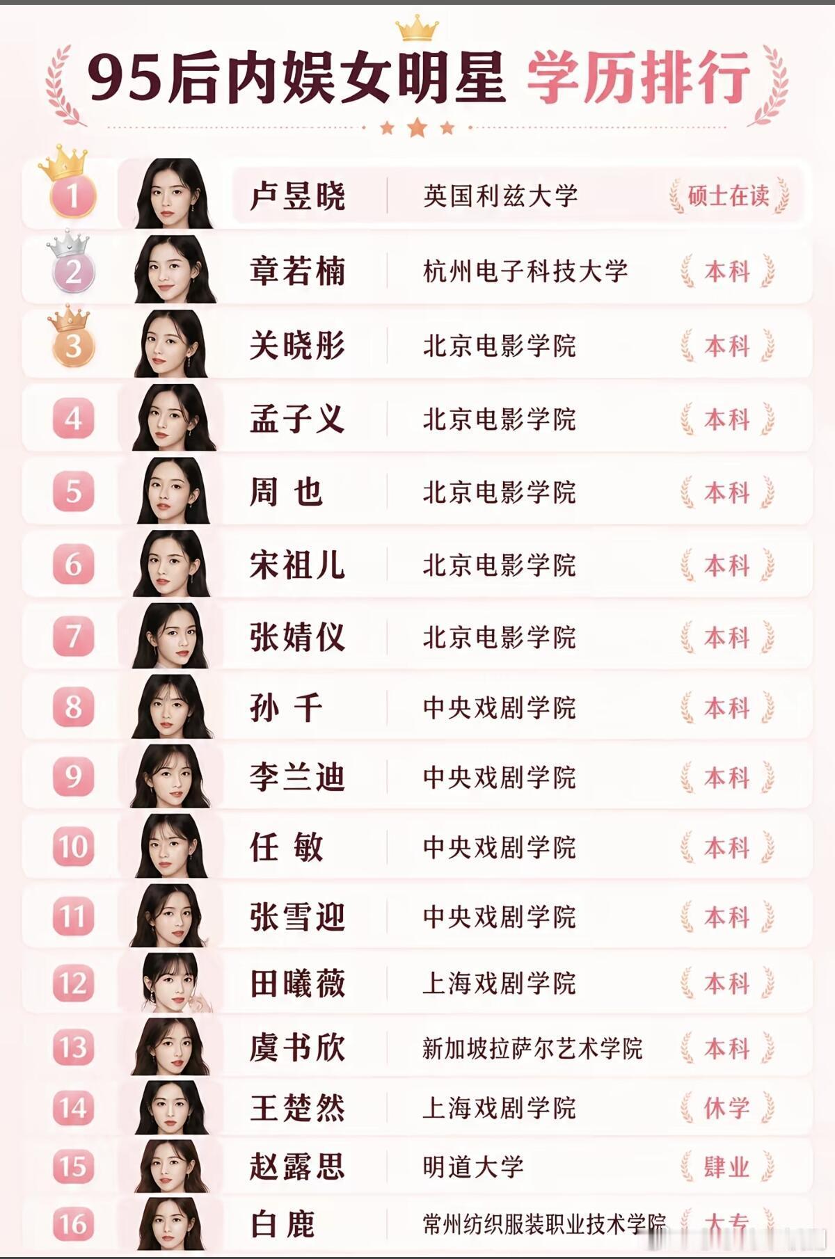 内娱女明星学历排行 