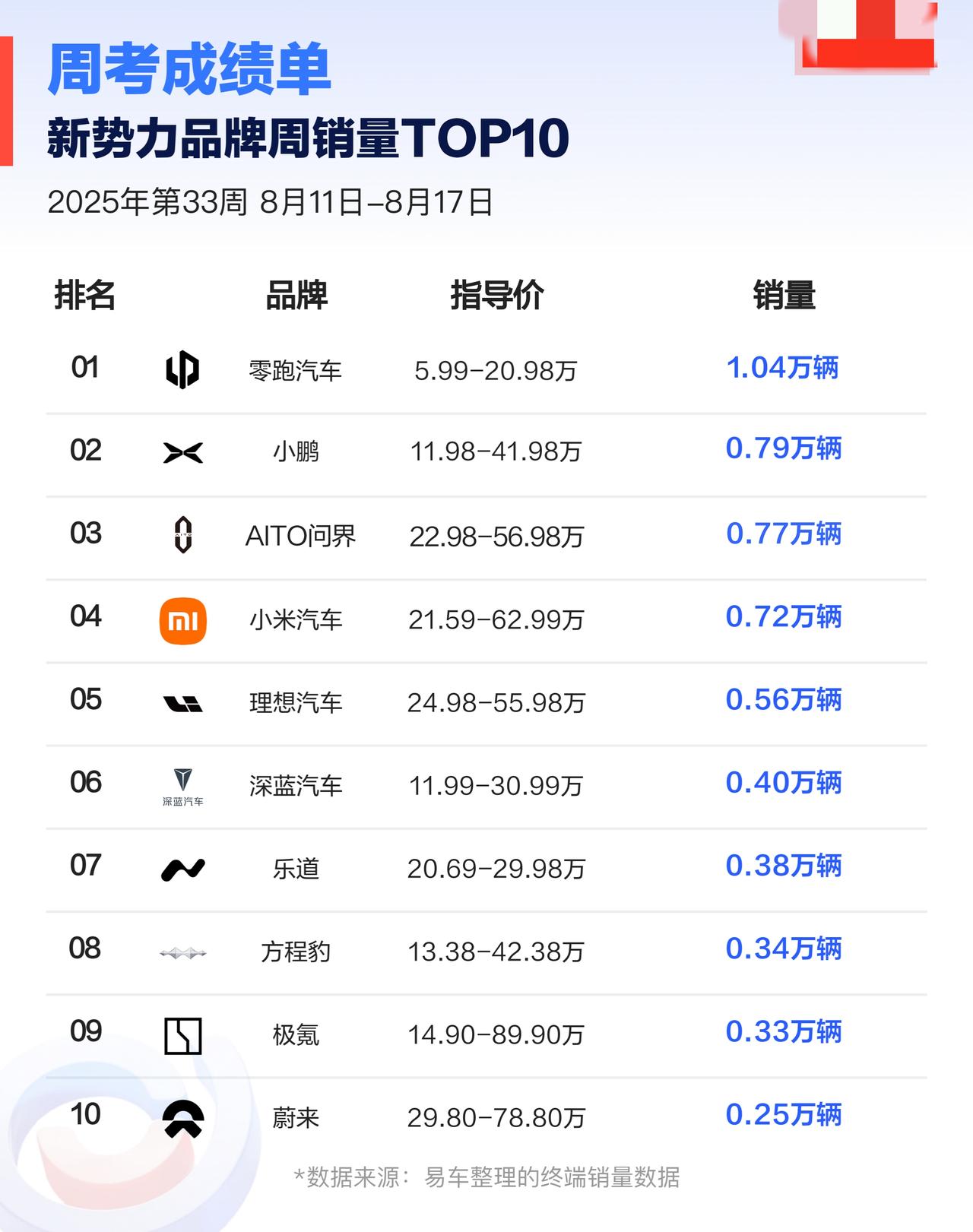 终于等来一个把「问界」摘出来的上周销量榜单了！
-零跑，1.04万台，继续霸榜，