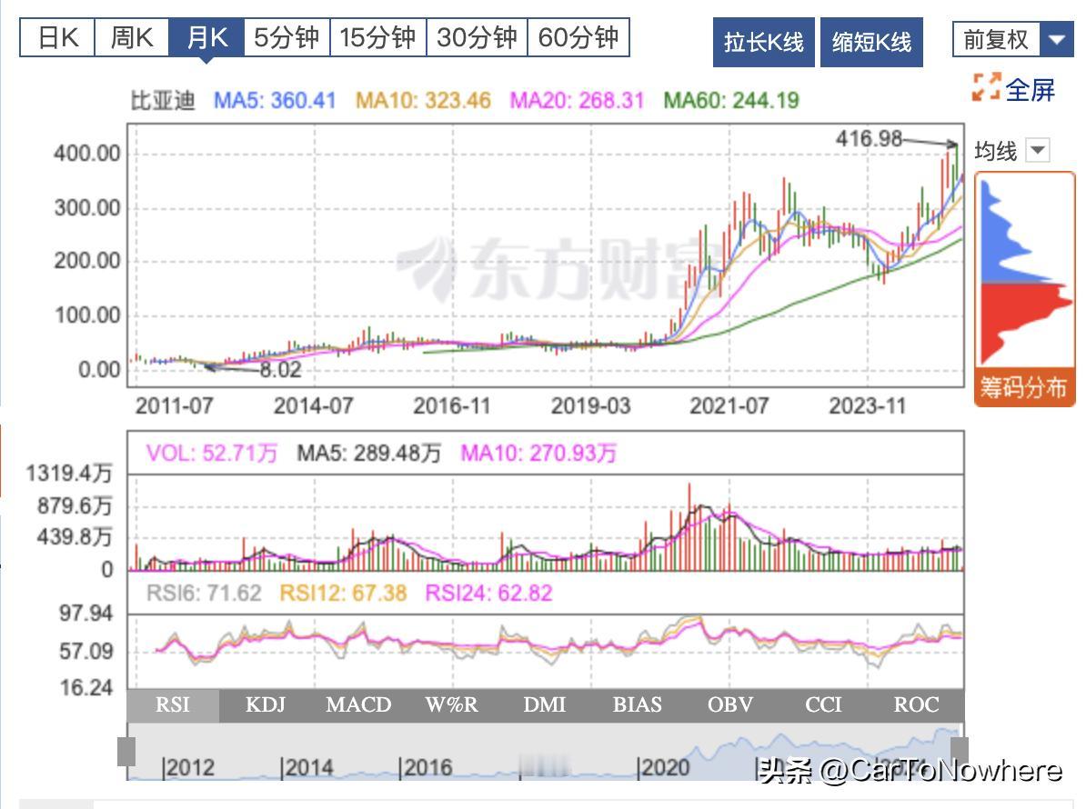 下周汽车股的行情，估计有的看了。
其实搞不懂比亚迪为啥这么卷，虽然比亚迪2025