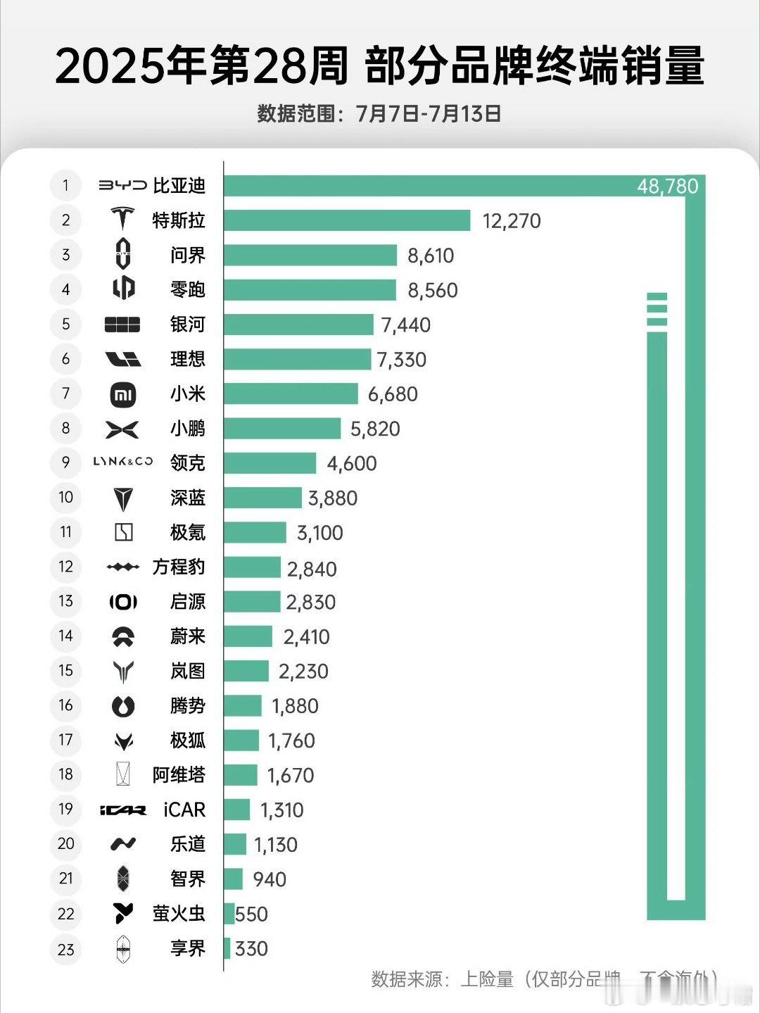 7月7日-7月13日期间，各品牌交付多少台？不好意思，通通全面曝光出来了[举手]
