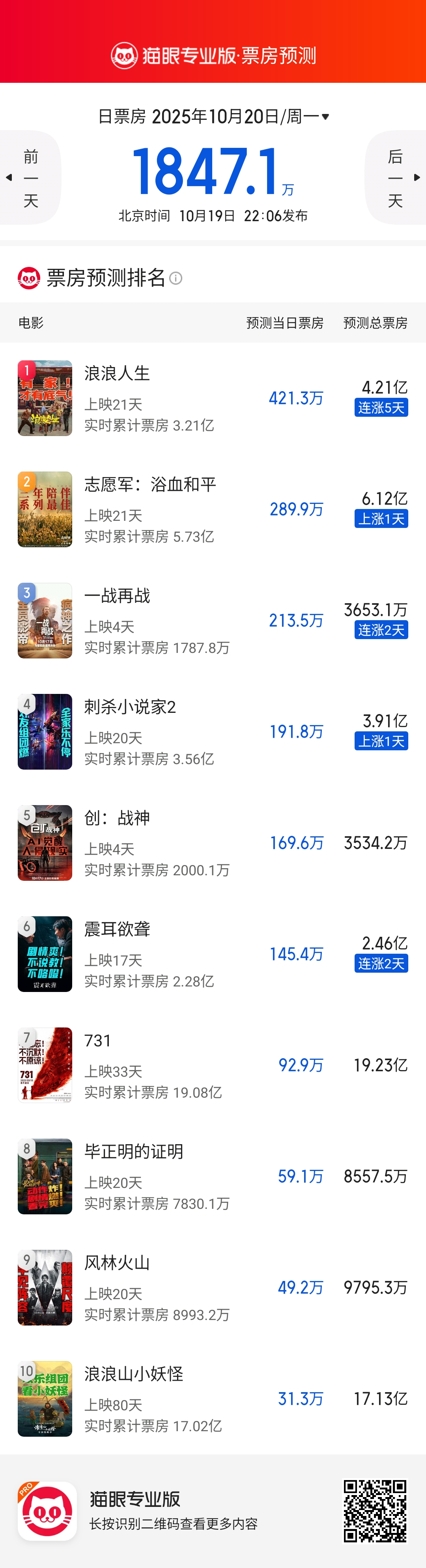 接下来一段时间影院的日子就不好过了，没有全民向的电影，就要靠各自的本事。影迷向的
