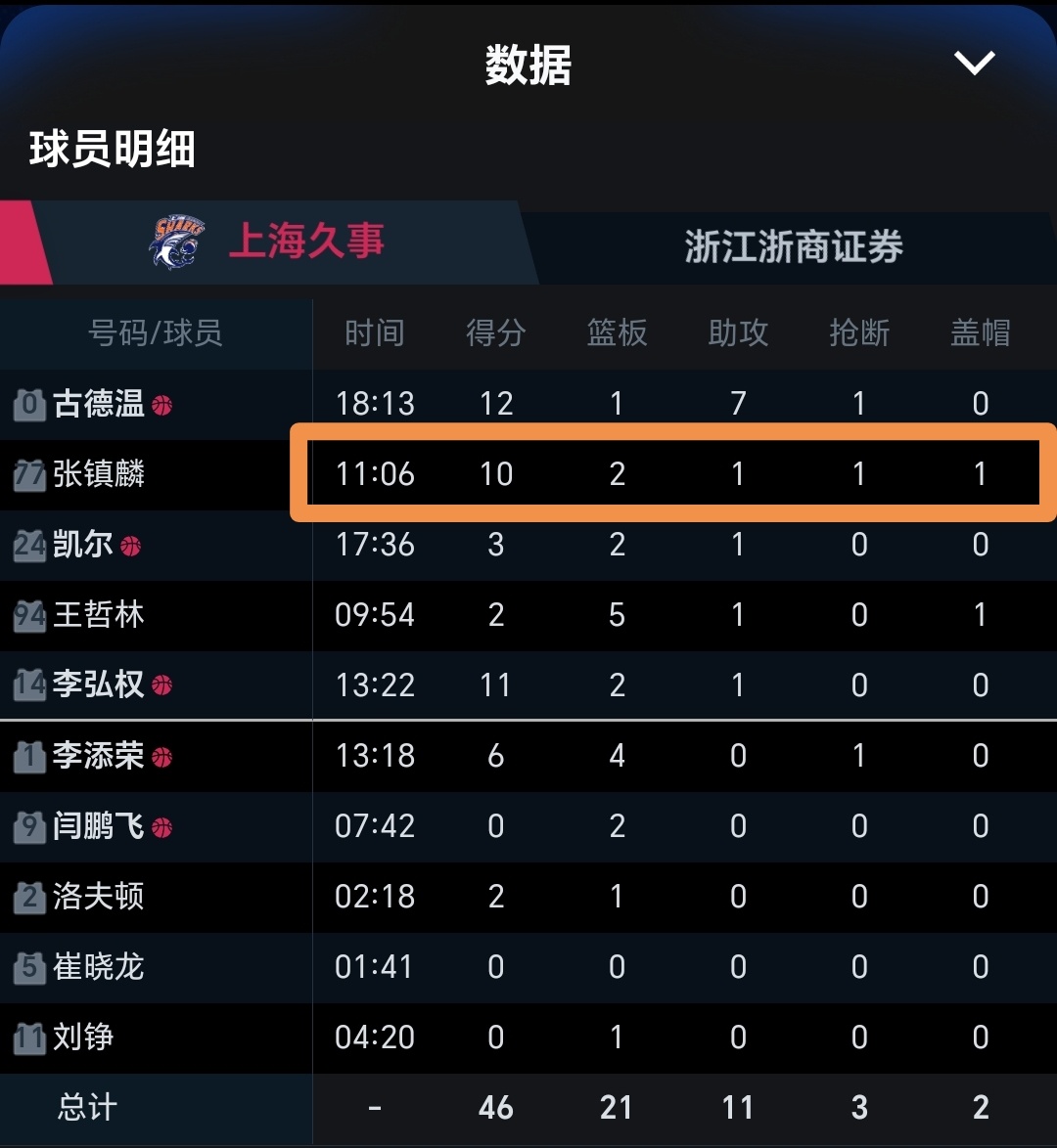 上海男篮用张镇麟太狠了，听过沪上阿姨，没想到是沪上阿LV ！上海男篮没有张镇麟真