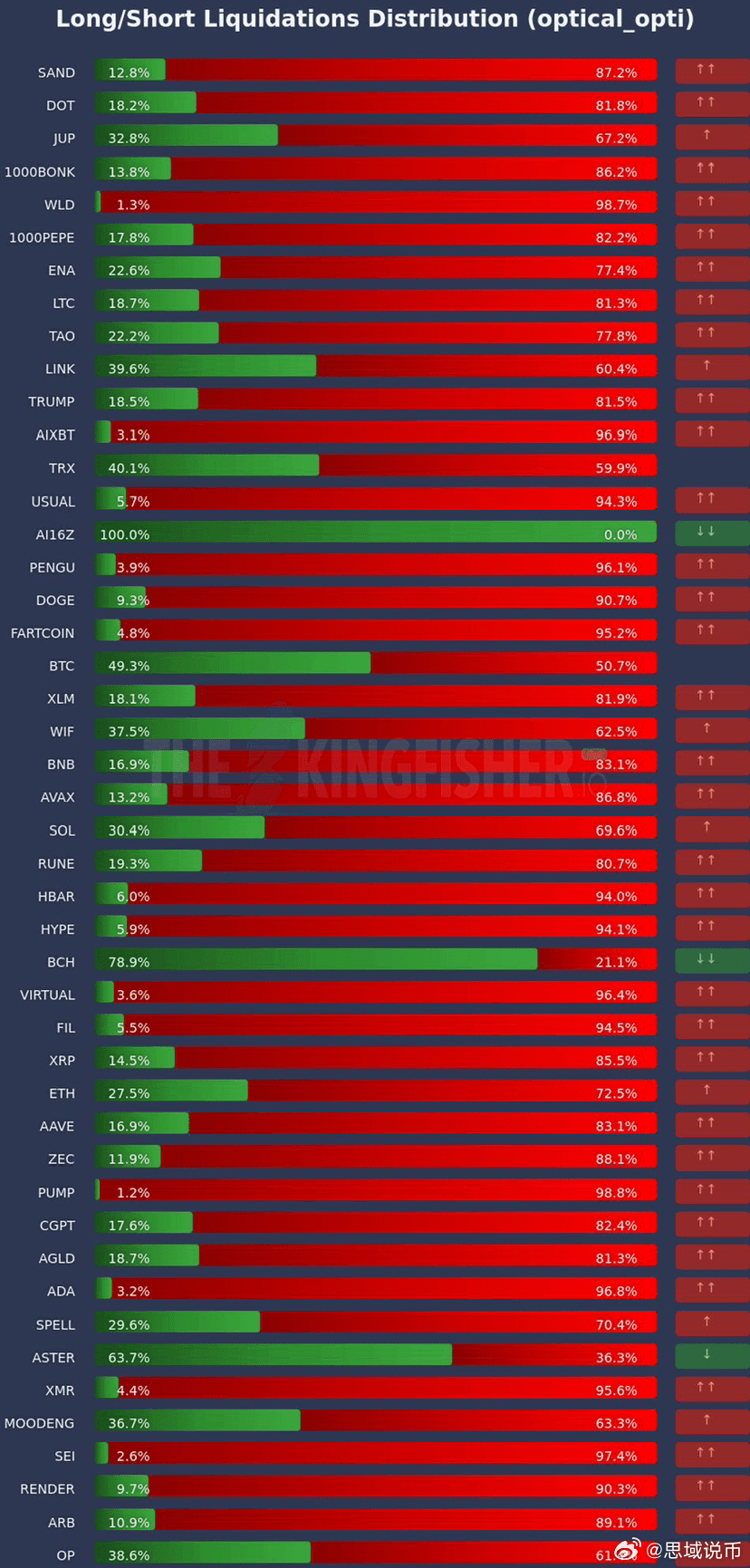 看来大家都空红了眼，$HYPE $SOL $AVAX BNB BTC DOGE 