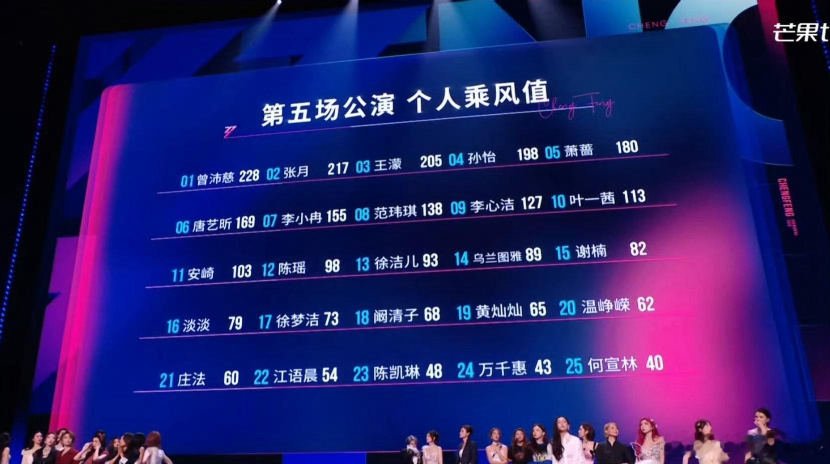 徐梦洁个喜第17黄灿灿个喜19 徐梦洁个喜第17，73票黄灿灿个喜19，65票五