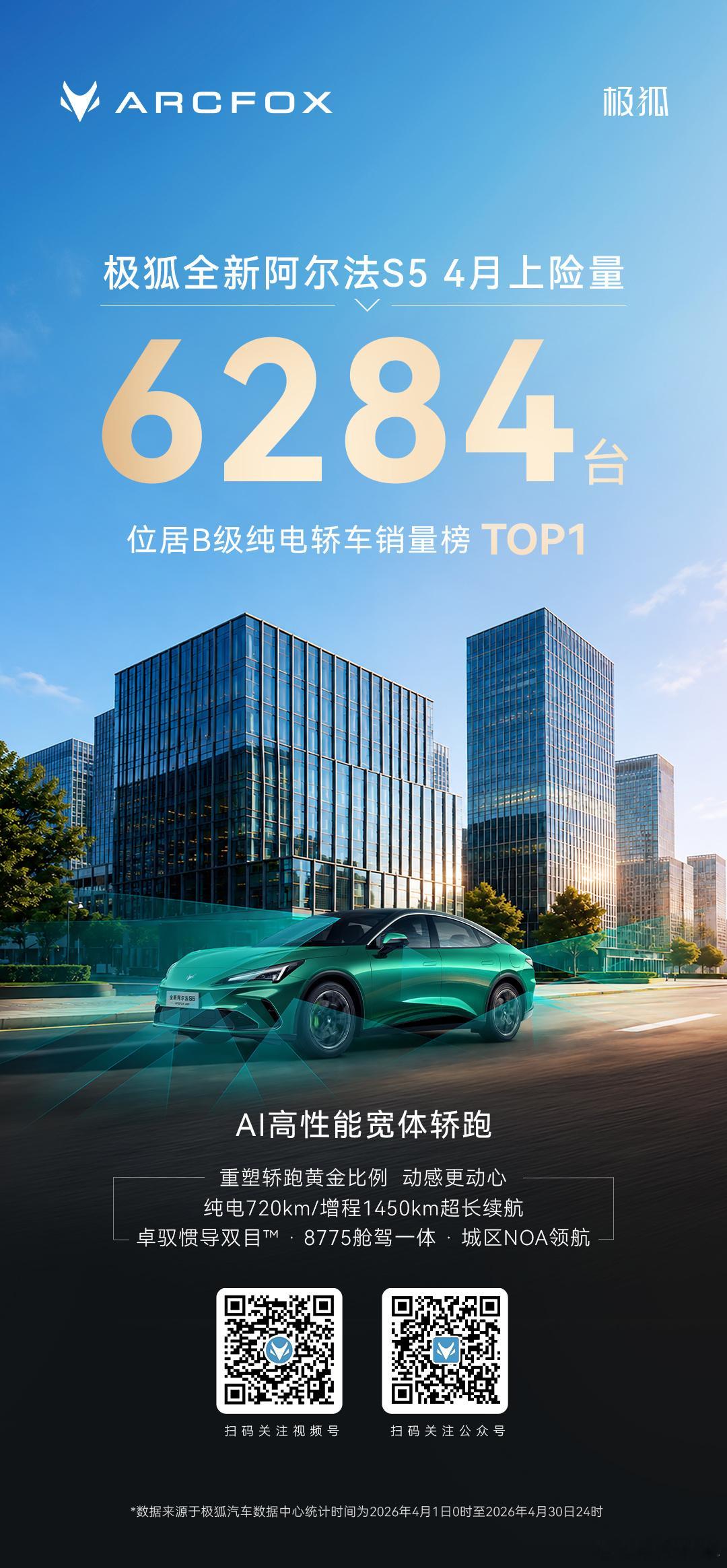据市场最新数据显示，极狐汽车4月市场表现亮眼，销量与市场份额同步走高，呈现量质齐