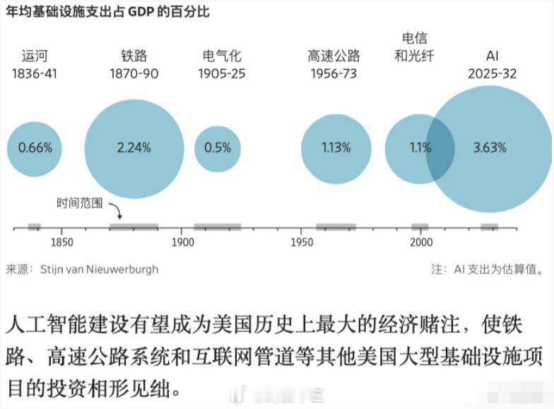 a股 Ai大建设，美国历史上最大的经济赌注 ​​​