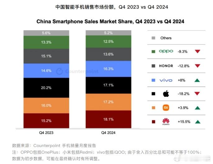 根据Counterpoint 24年Q4的国内手机市场份额数据，华为终于重回巅峰