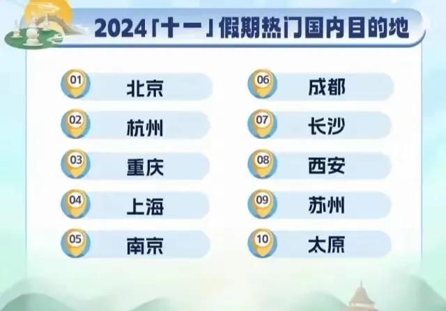 今年十一国庆节假期
国内最热门的十大目的地：杭州第2，南京领先成都，太原成功入围