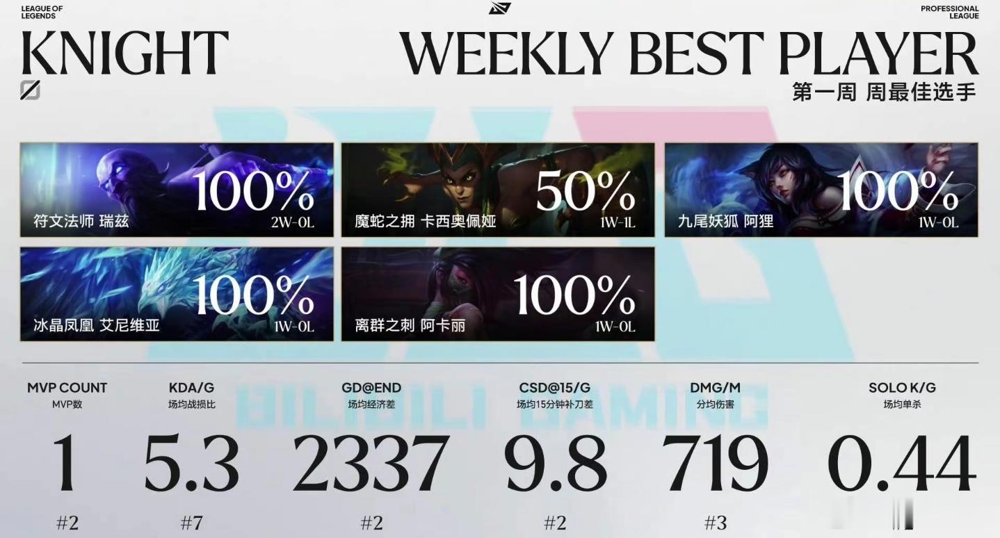 Knight周最佳选手2026LPL第三赛段2026LPL第三赛段第一周最佳射手