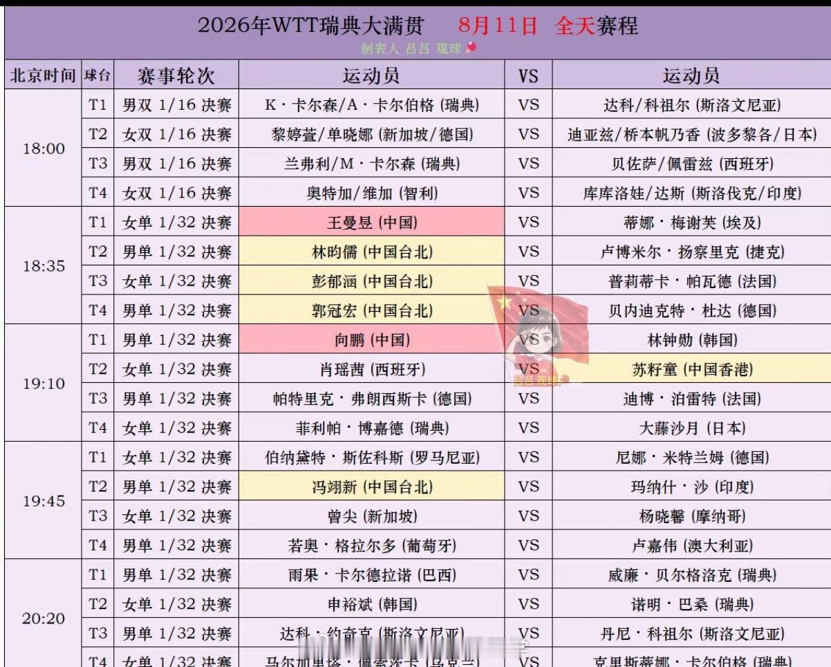 瑞典大满贯8月11日赛程王曼昱首秀，向鹏迎战林钟勋北京时间8月11日，2026W