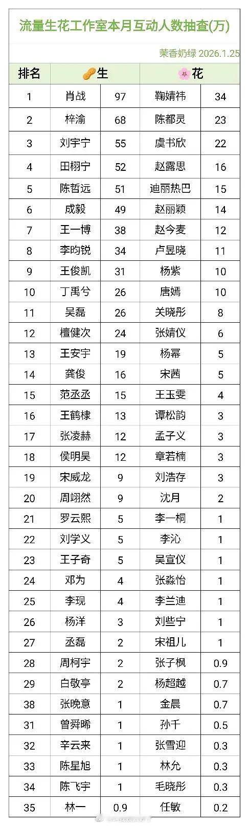 内娱流量生花工作室本月互动人数抽查🈶，符合大家体感吗？ 