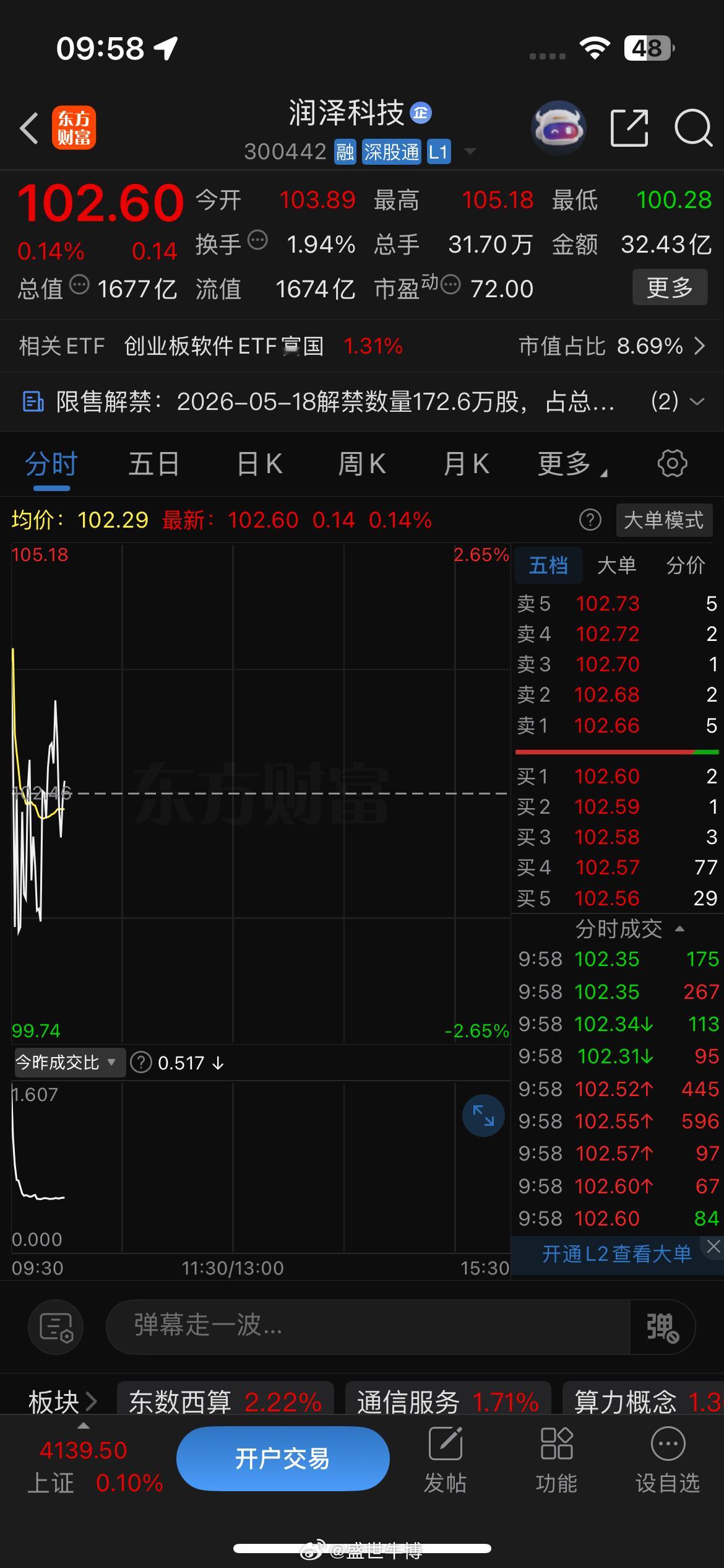 目前坚守润泽科技，静待拉升发力，静待花开～ 