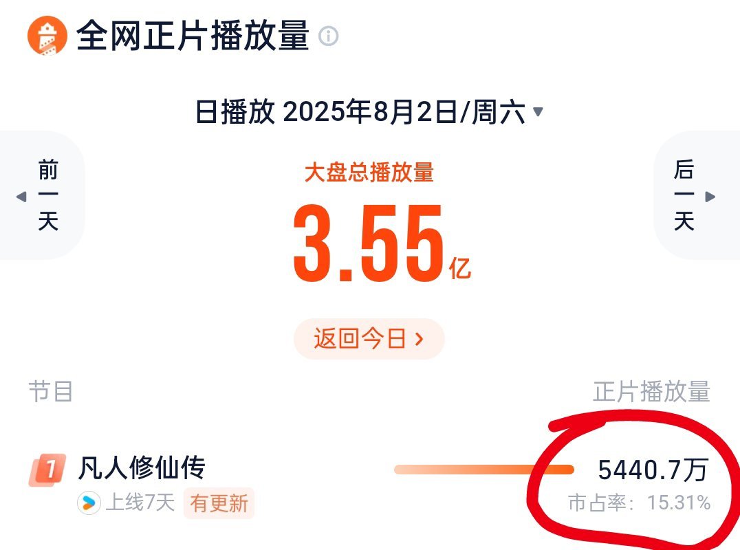 粉丝一直盼的周末，盼来了灯塔只涨200万，横了（虽然本来涨的也不多） ​​​