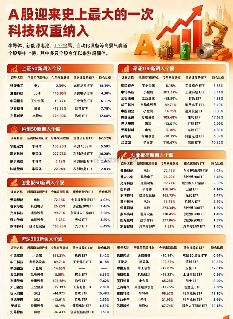 A股指数大换血！史上最大科技权重调整，被动资金要疯抢这些票！这次指数调整，简直是
