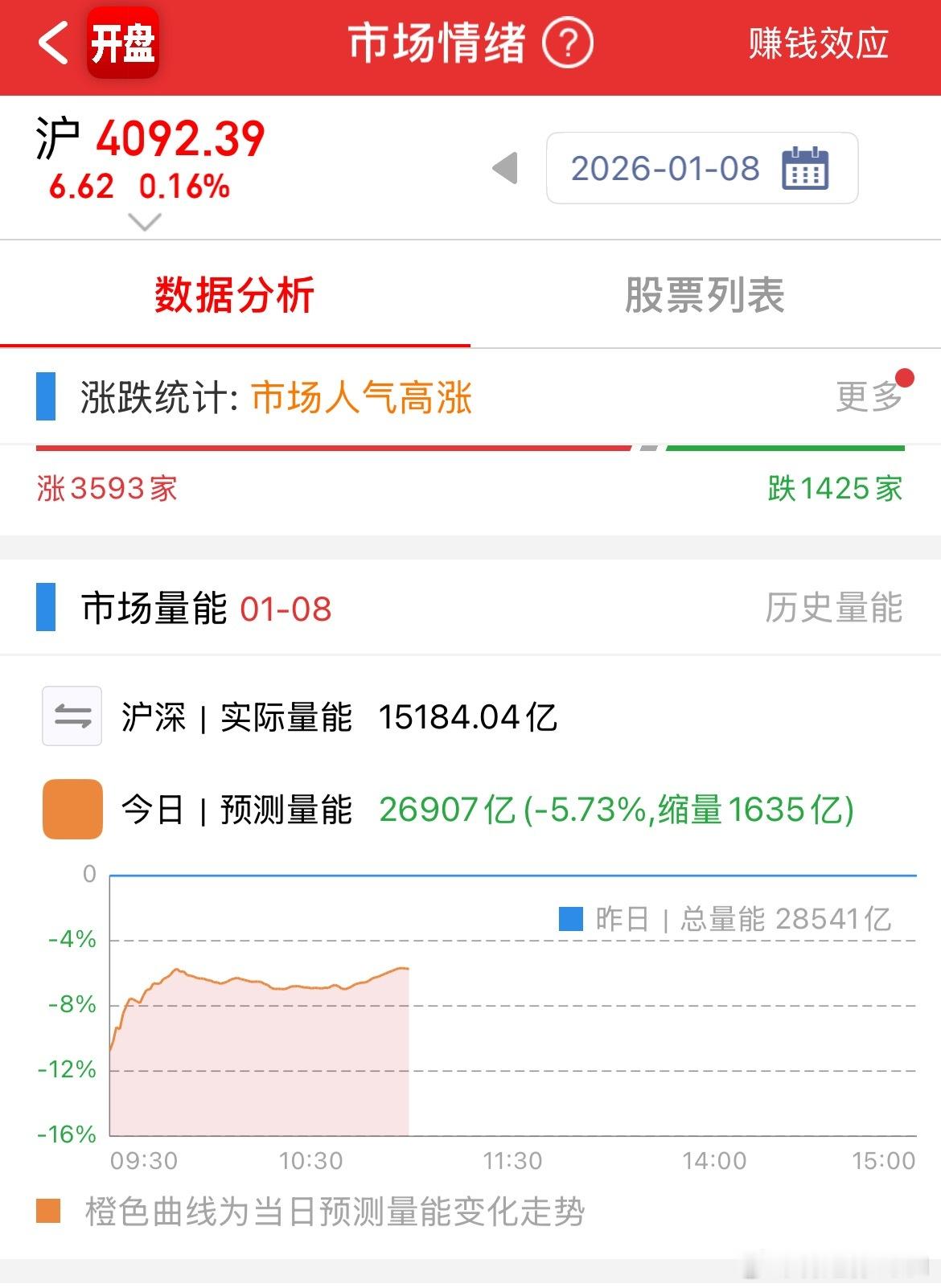 今天缩量了，昨天中信又是大压盘，4100整数关看来不会那么快的去突破，今天高点4