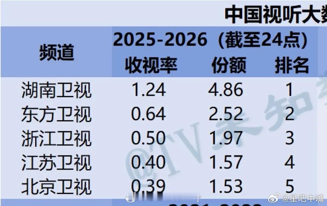 五大卫视跨年演唱会CVB收视排名出炉 