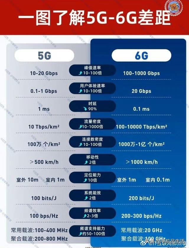 三张图了解5G与6G网络的差距6G 6g