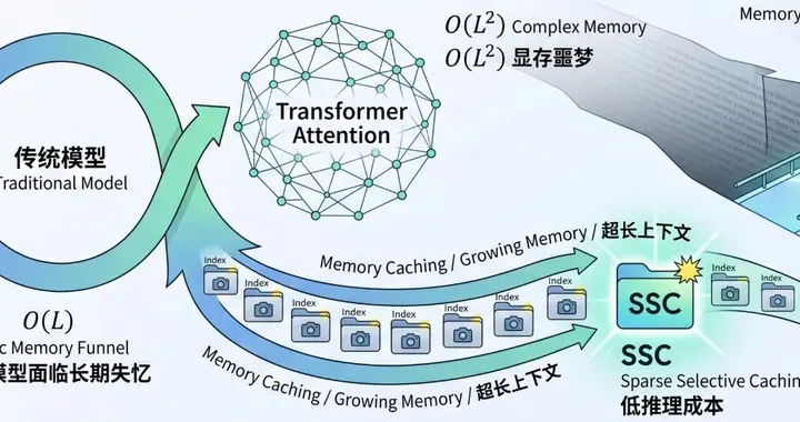 Transformer與RNN合體，谷歌打下顯存門檻，解鎖超長上下文