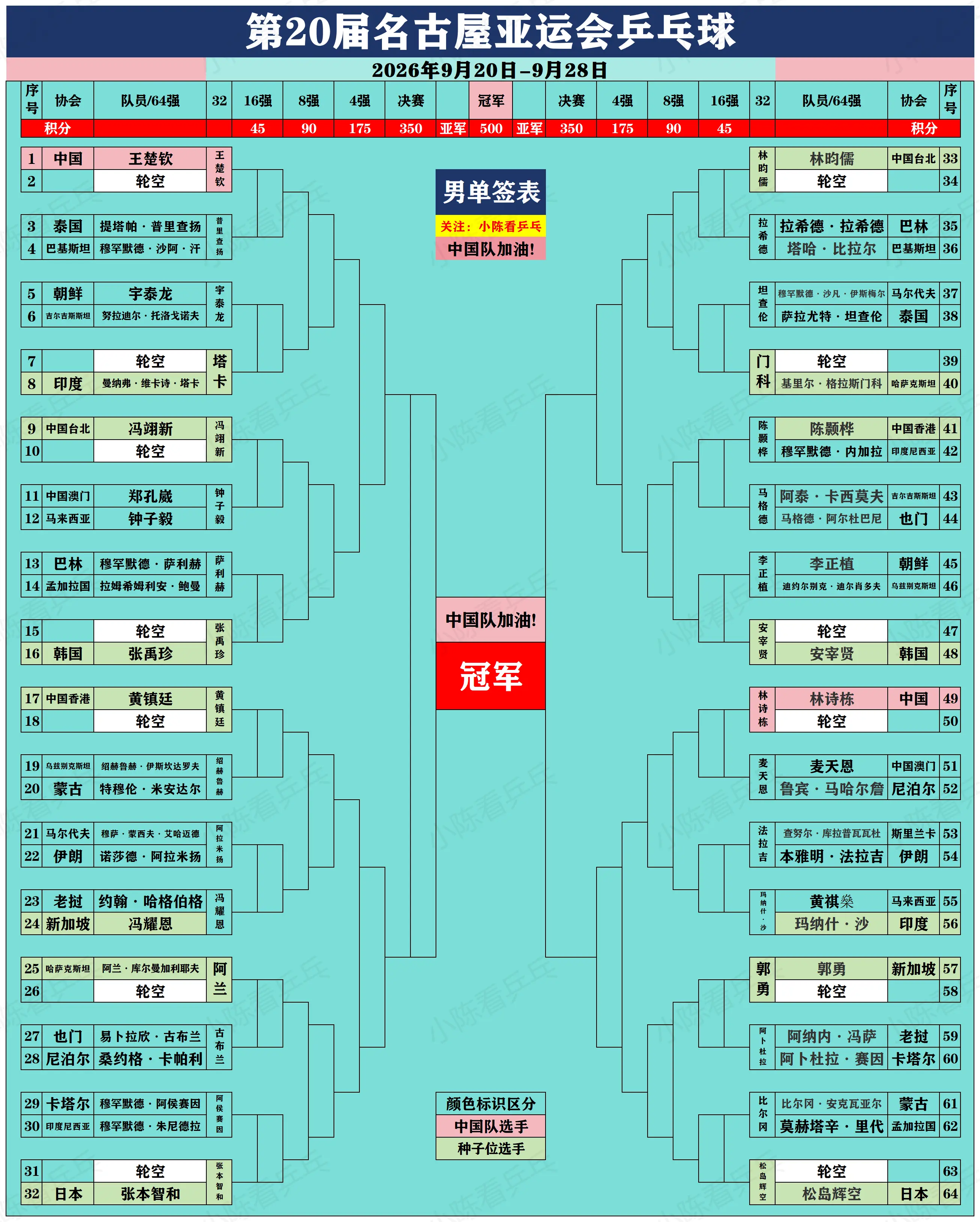 亚运会乒乓球全部项目签位图更新。亚运会乒乓球全部项目签位图更新，中国队继续加油。