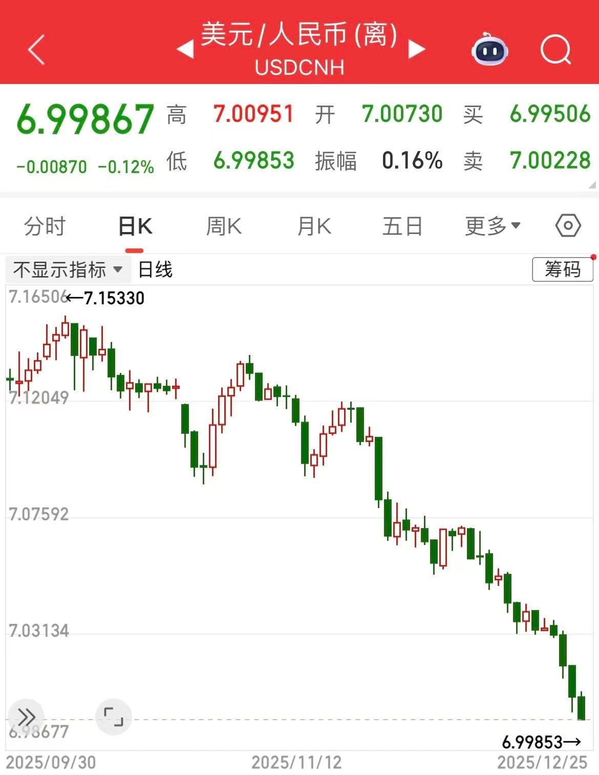 离岸人民币兑美元升破7.0大关 为2024年9月以来首次离岸人民币兑美元升破7.