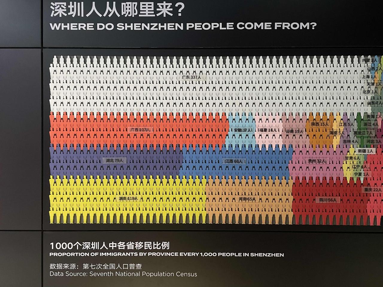 原来深圳的人口构成里最多的并不是湖南人！不过广东省的四个邻省广西湖南江西和福建里