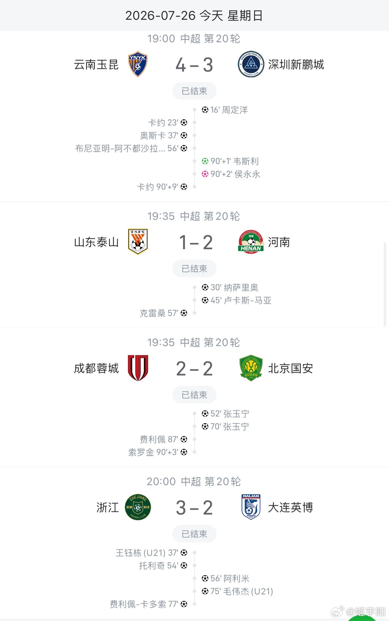 今晚的中超焦点战，成都最后时刻连进两球，2 比 2 扳平了比分。张玉宁本赛季已经