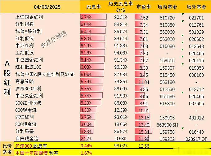 最近降息之后，A股红利与港股红利又创新高了。按这个逻辑，未来继续降息，红利继续创