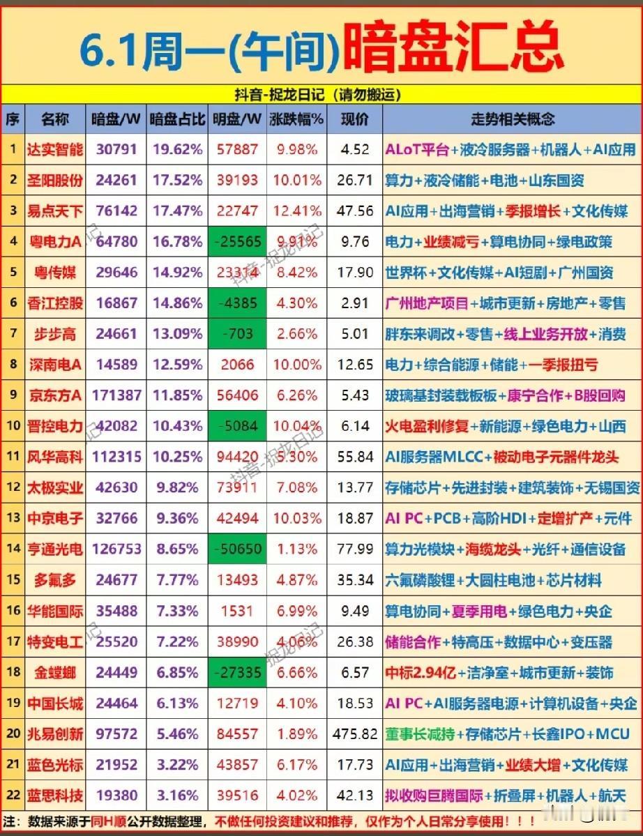 🔥午间暗盘抢筹榜！6月1日22只高关注度标的全景梳理！

今日午间A股暗盘资金
