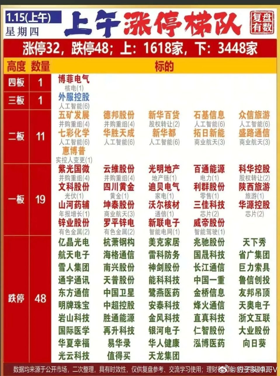 午盘涨停连板梯队：高度受限 题材分化加剧今日早盘A股市场呈现**“涨少跌多、连板
