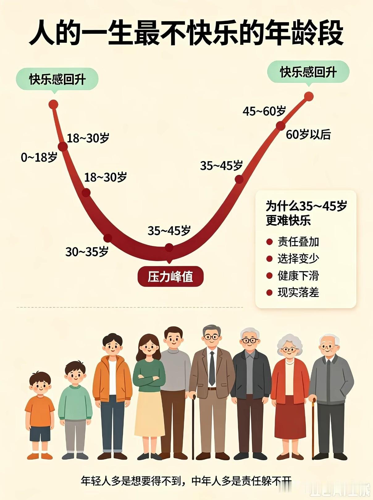 人生最不快乐的年龄段图火了：35~45岁压力峰值，但评论区吵的是60岁以后

网
