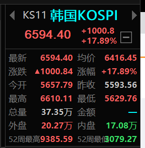 今天韩国KOSPI指数反弹1000点的代价就是完全爆仓清零账户已突破50 万 