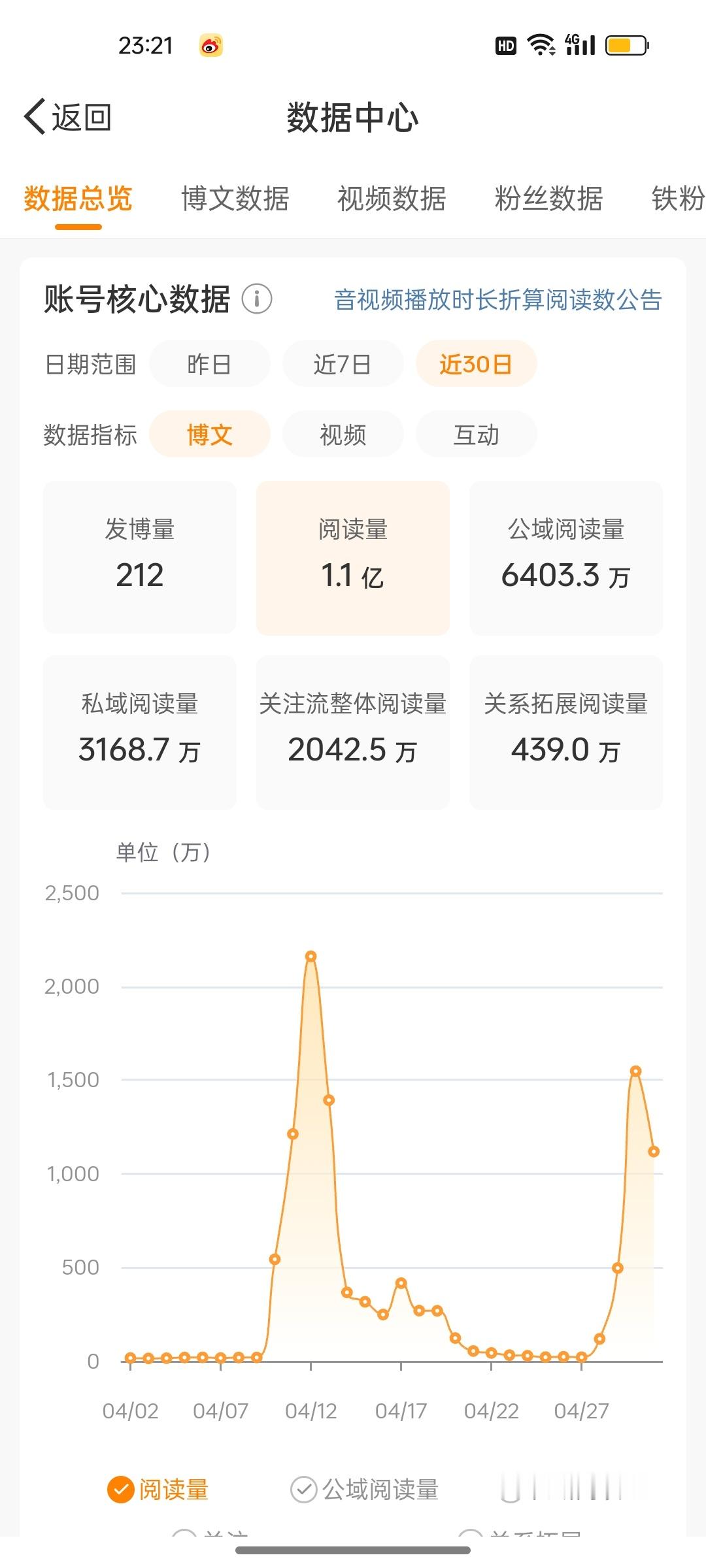 最近30天，发了212条微博，阅读量1.1亿……[允悲] ​​​