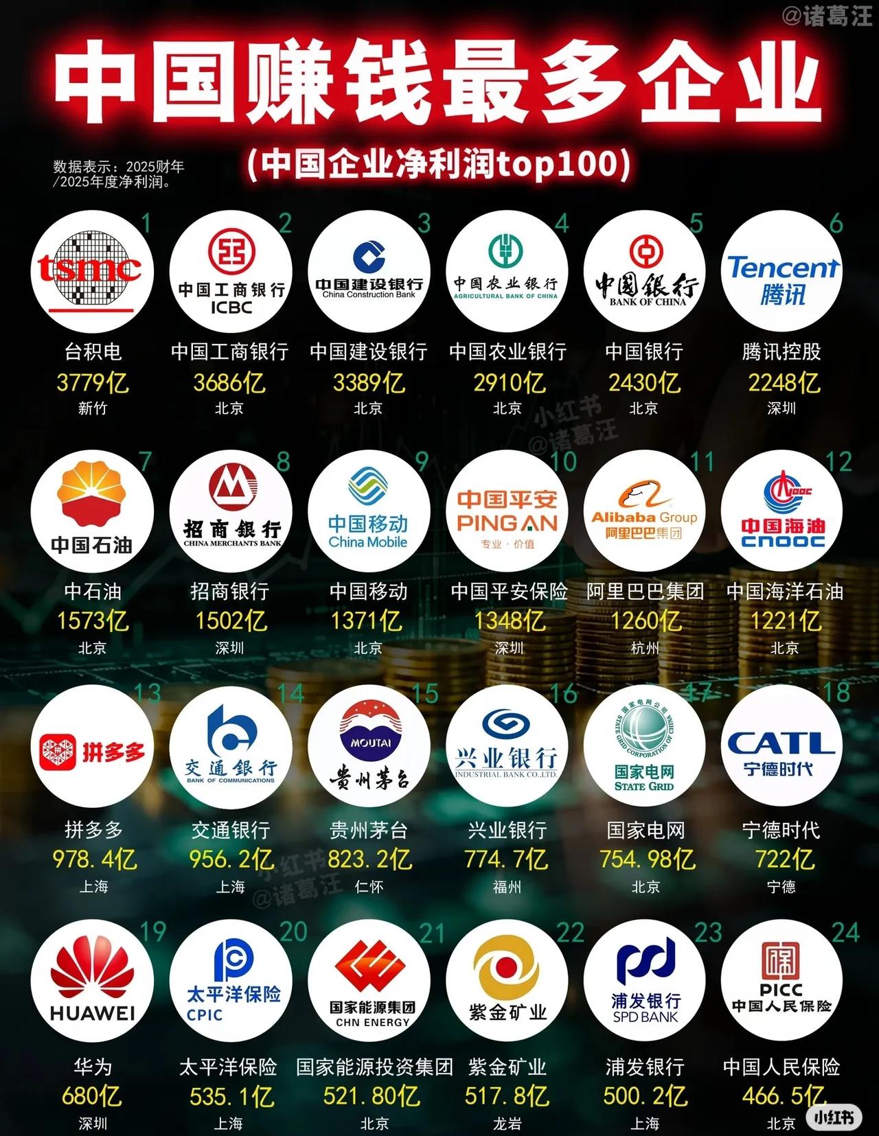 中国最赚钱公司TOP100出炉！🏦💰

看完这张榜单，几个感受特别深：

1