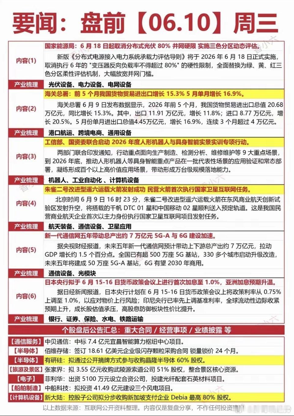 6.10周三  财经热点新闻参考:1.光伏、电力电网2.港口航运、跨境电商3.机
