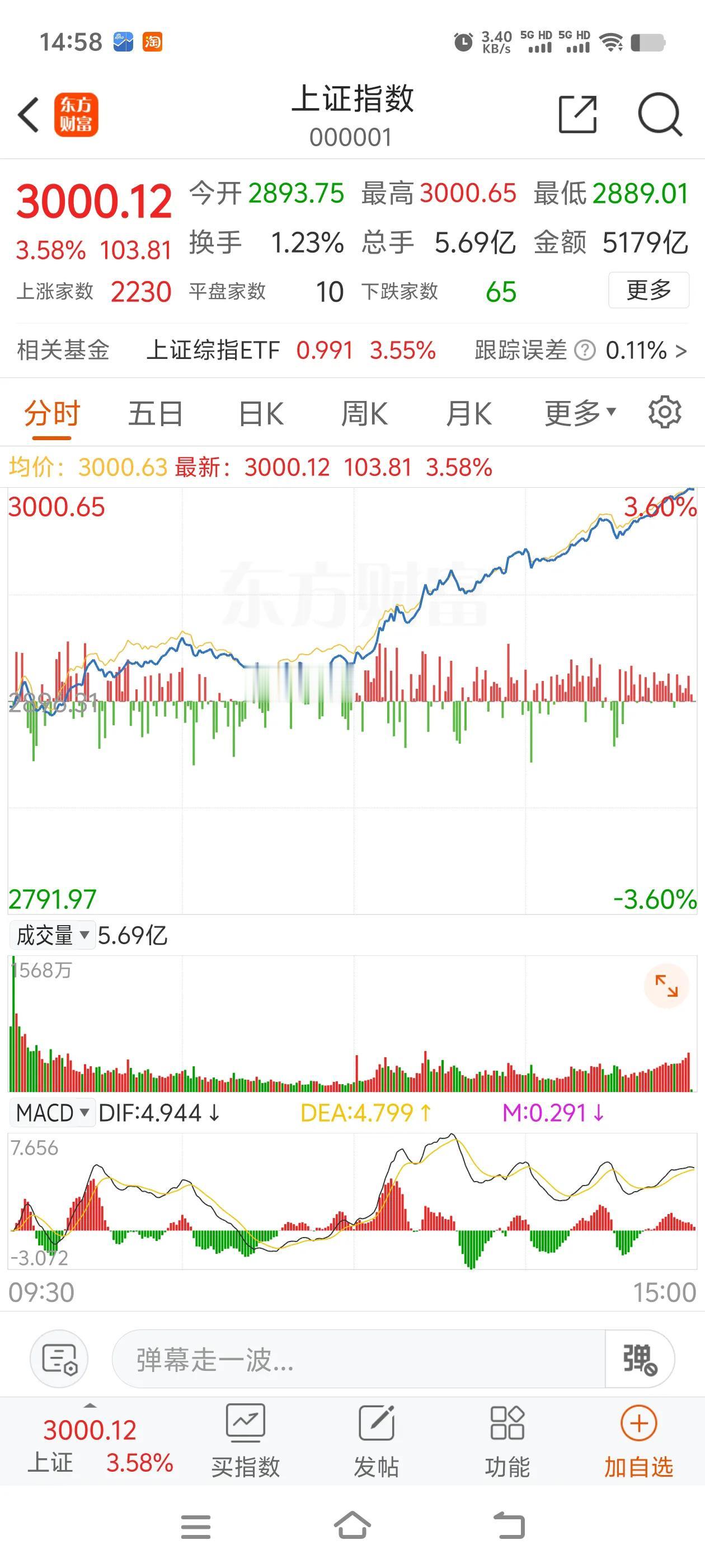  直接站上三千点收盘，没想到你会这么强，太厉害了，这还是我们的大A吗？