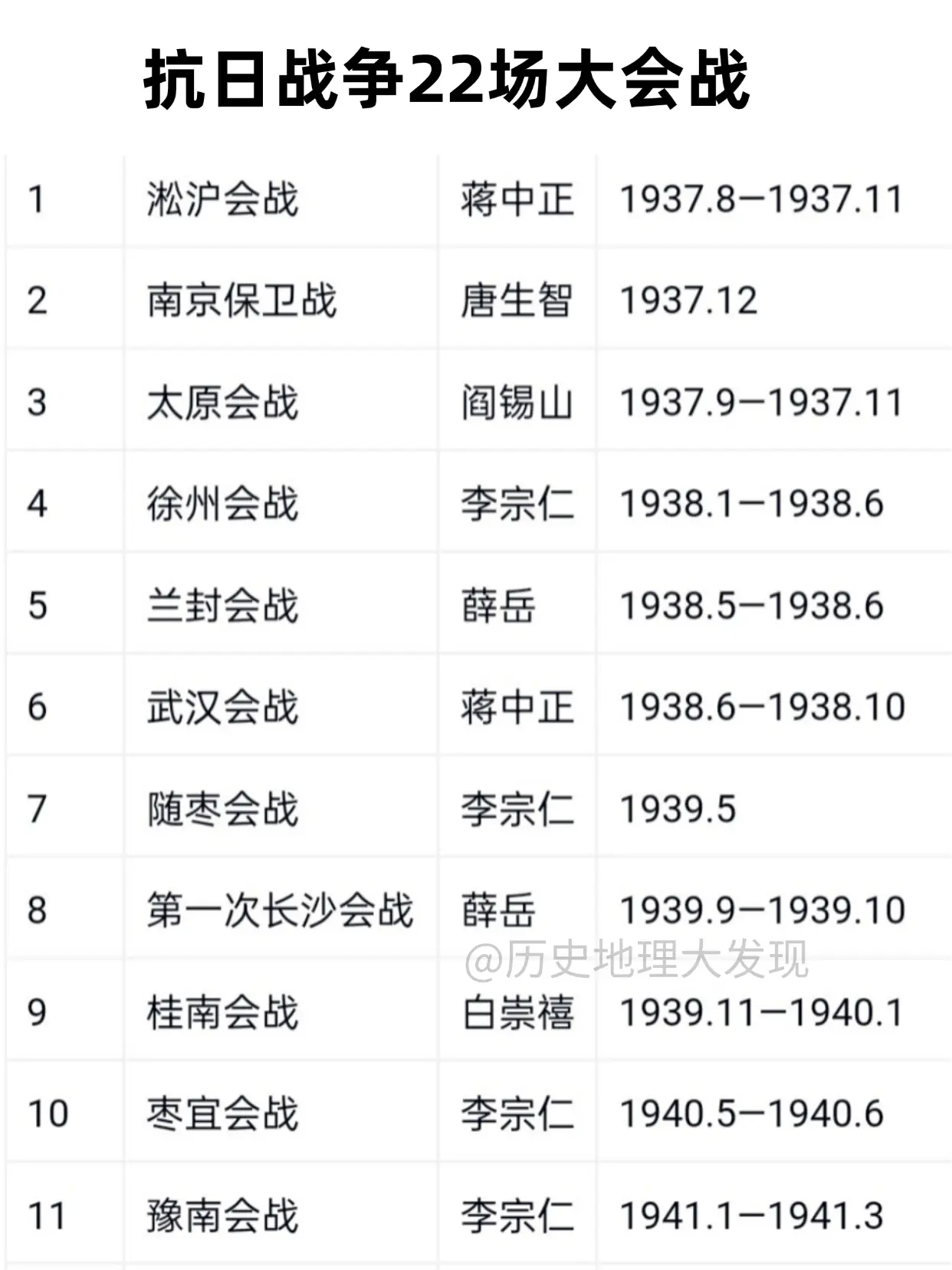 抗日战争22场大会战。