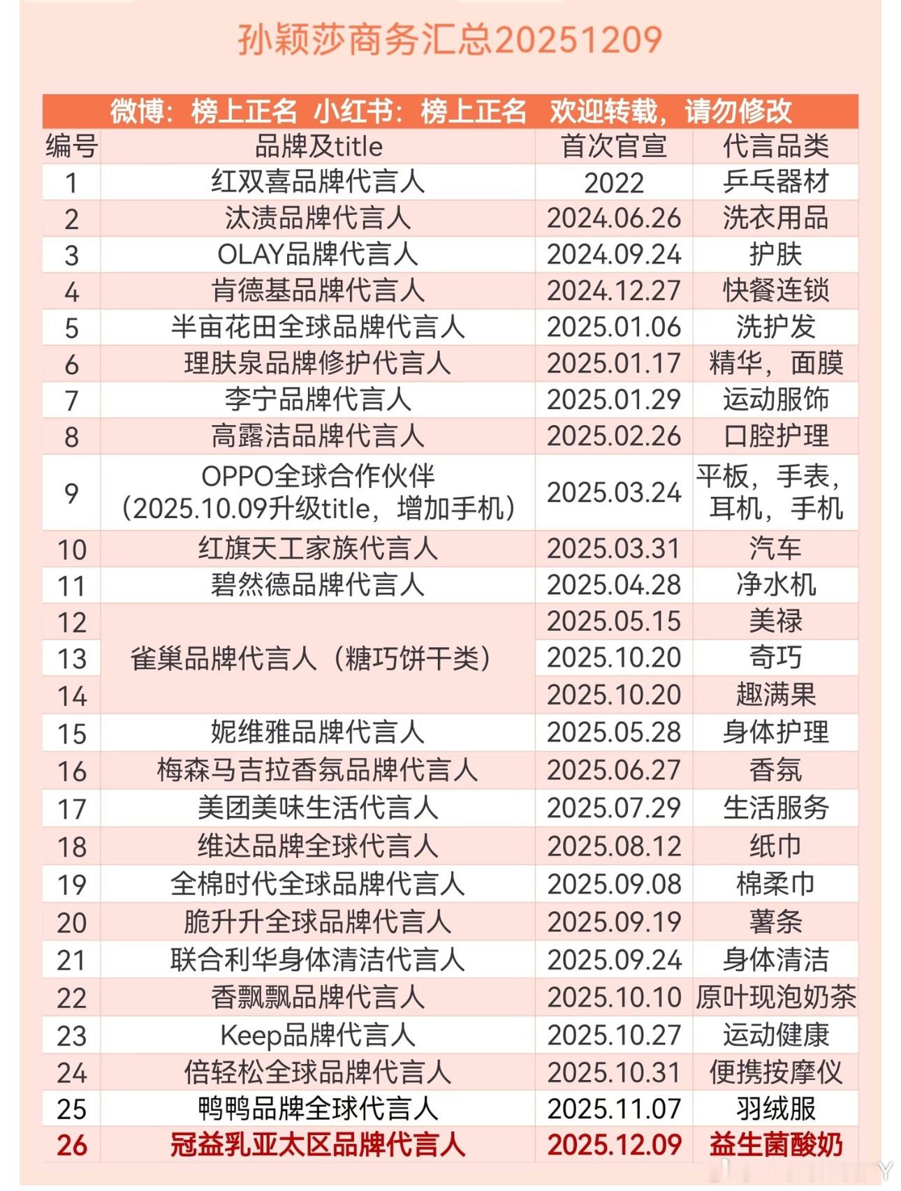 孙颖莎26个大代言 衣食行供你选择（后面还有 不要着急） 