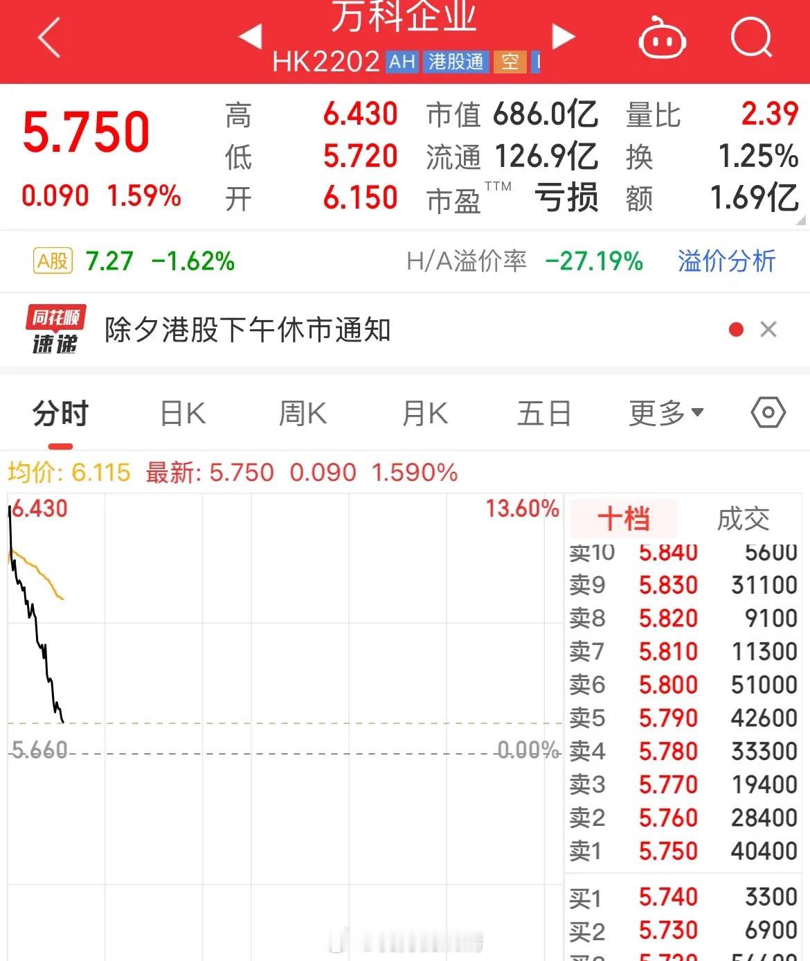 万科高开13%，难挡弱势，深证国资说有足够子弹支持深圳国资的足够“子弹”并没有改